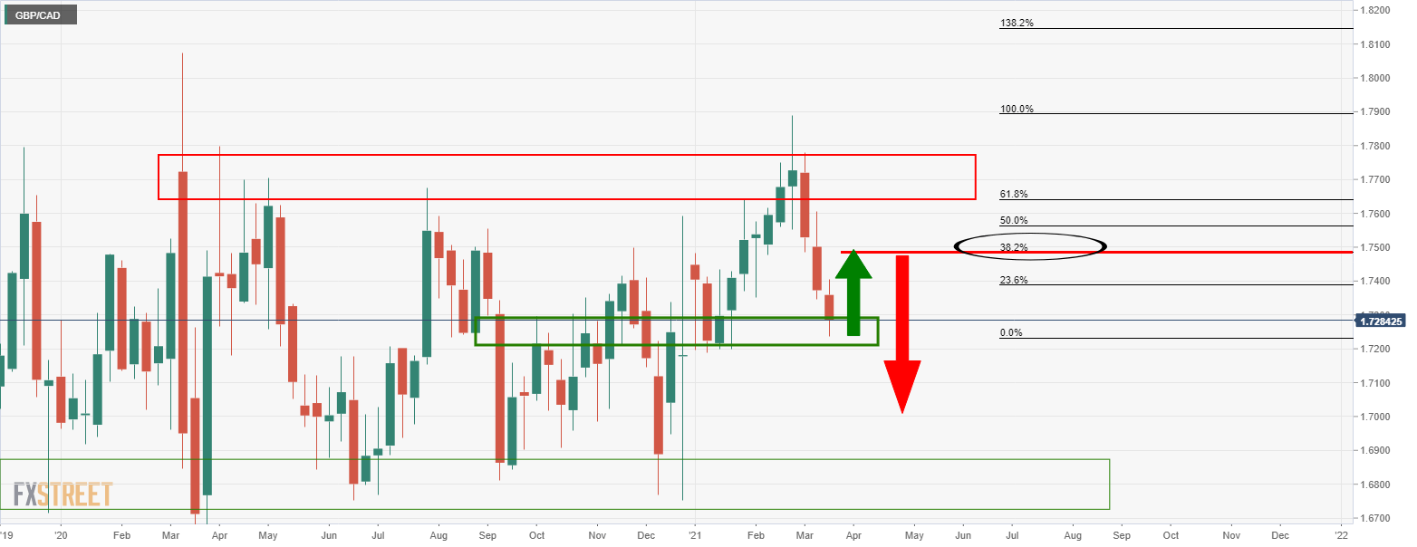 Gbp Cad Price Analysis Bulls Looking For A Significant Upside